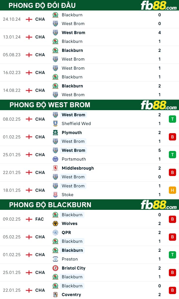 Fb88 thông số trận đấu West Brom vs Blackburn