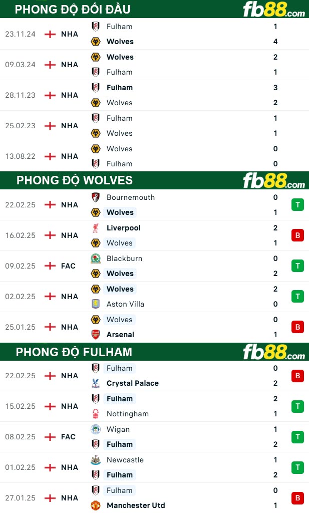 Fb88 thông số trận đấu Wolves vs Fulham