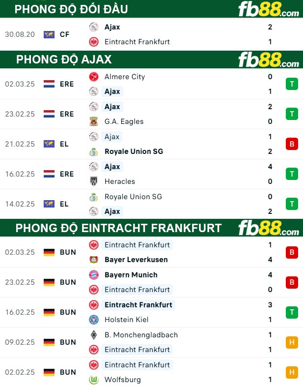 fb88-thong-so-tran-dau-Ajax-vs-Eintracht-Frankfurt-07-03-2025