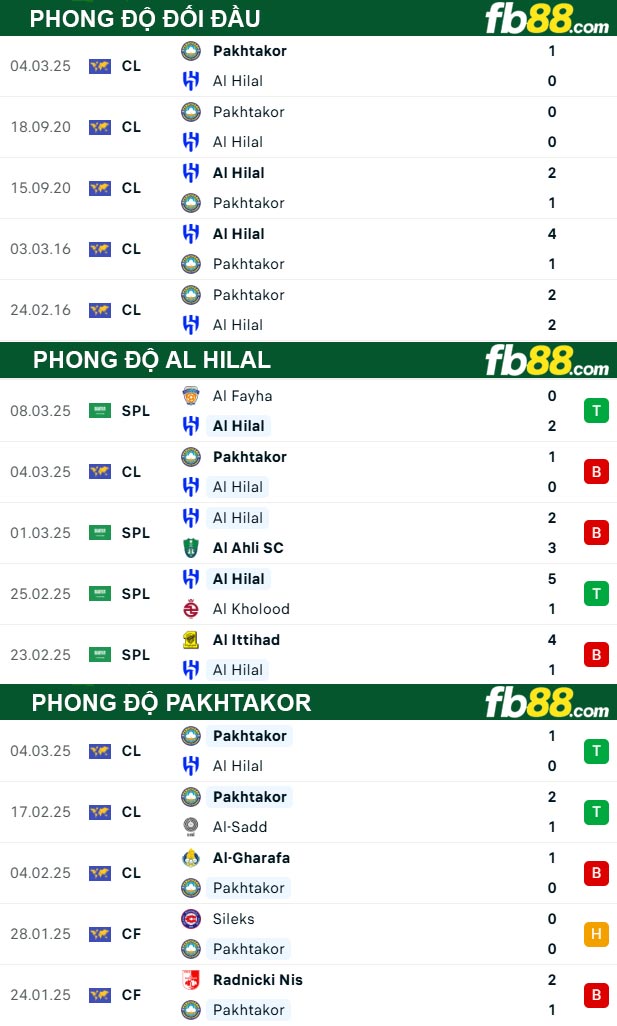 Fb88 thông số trận đấu Al Hilal vs Pakhtakor