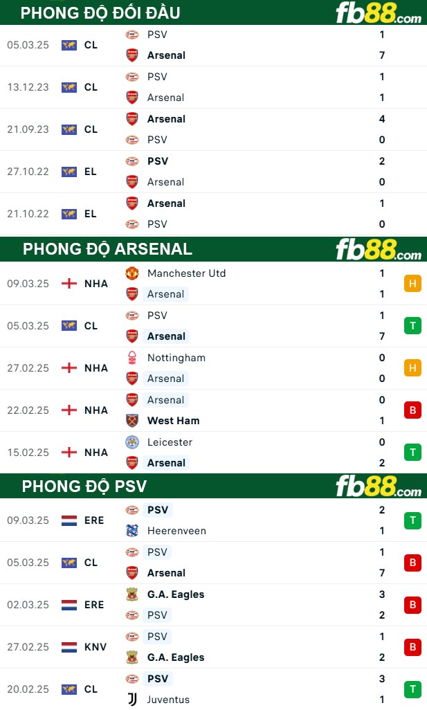 Fb88 thông số trận đấu Arsenal vs PSV