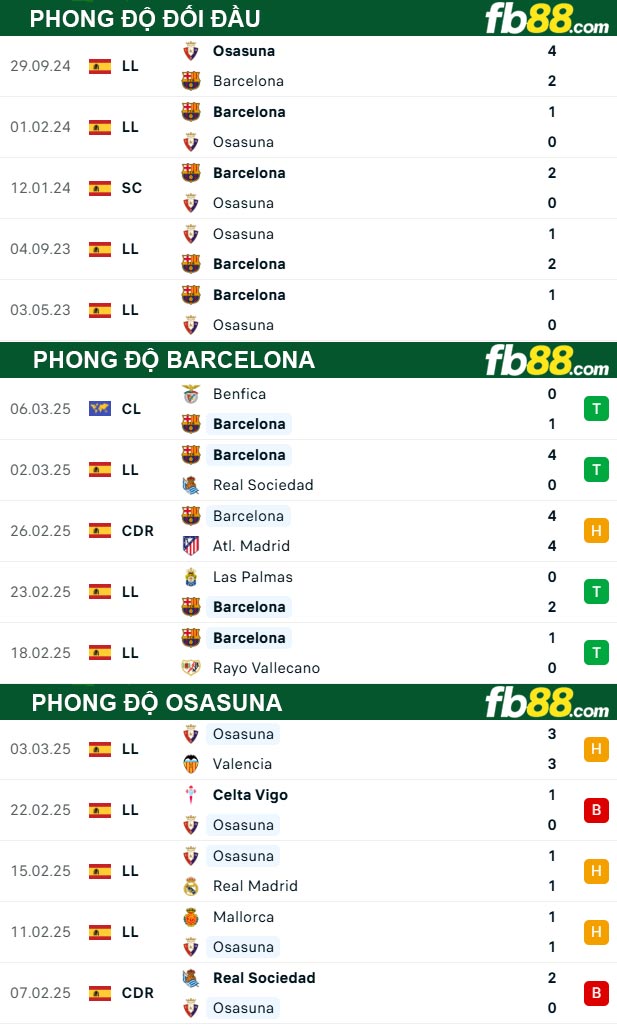 Fb88 thông số trận đấu Barcelona vs Osasuna