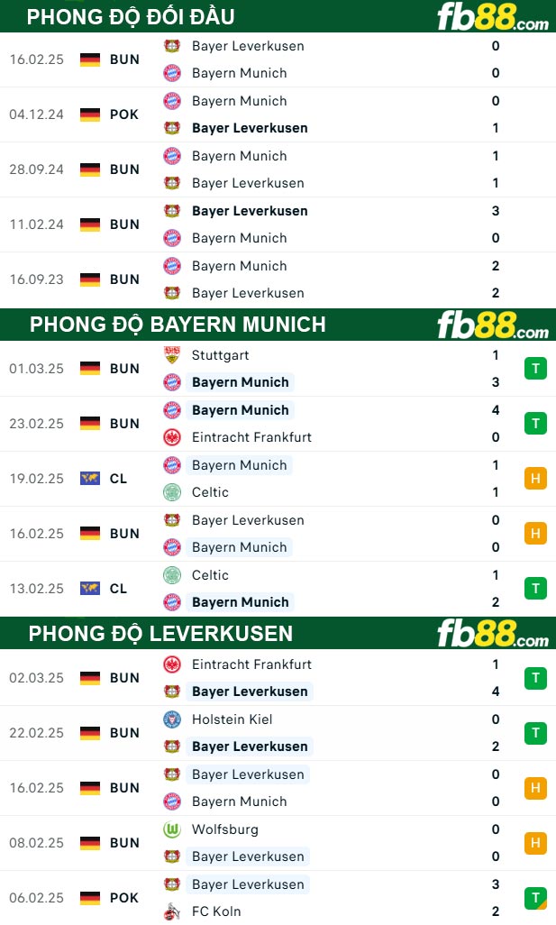 fb88-thong-so-tran-dau-Bayern-Munich-vs-Leverkusen-06-03-2025