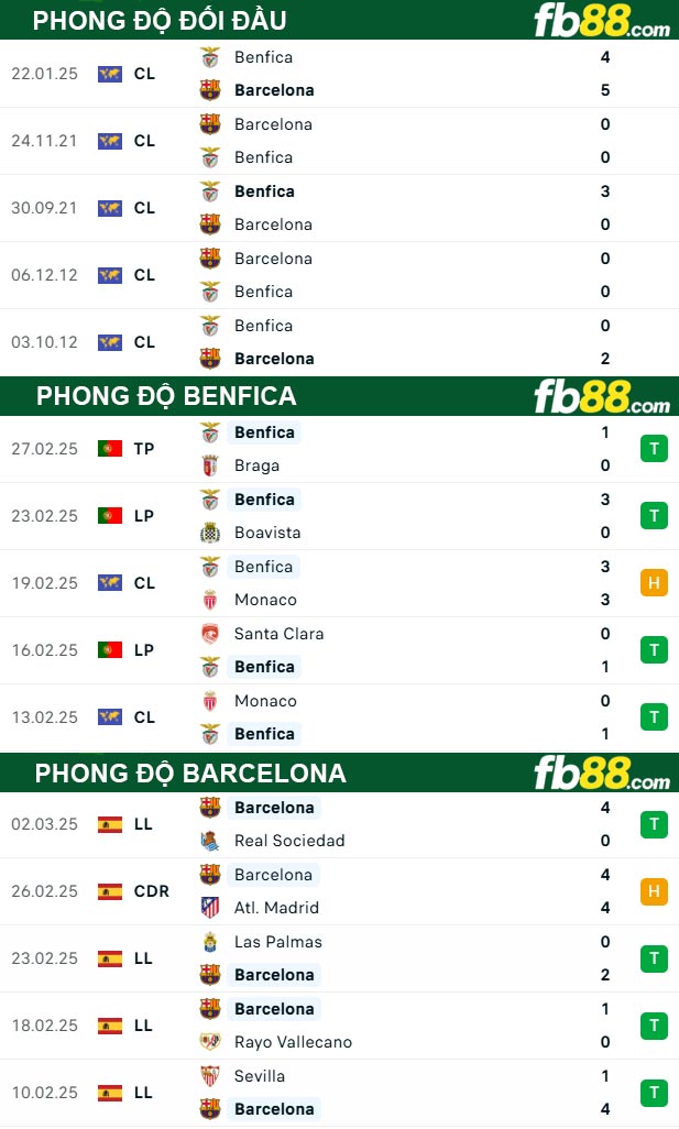 fb88-thong-so-tran-dau-Benfica-vs-Barcelona-06-03-2025