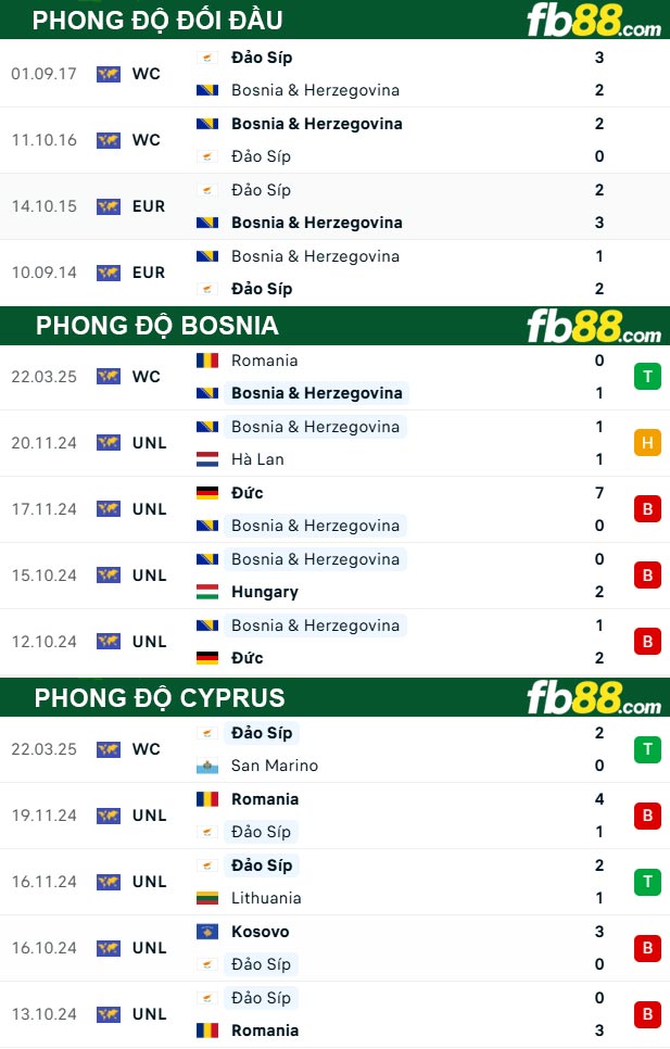 fb88-thong-so-tran-dau-Bosnia-vs-Cyprus-25-03-2025