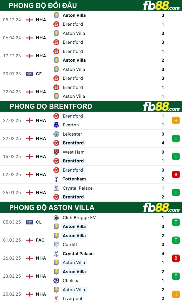 Fb88 thông số trận đấu Brentford vs Aston Villa