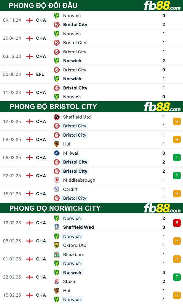 fb88-thong-so-tran-dau-Bristol-City-vs-Norwich-City-15-03-2025