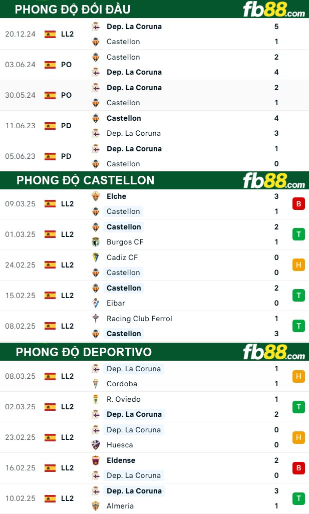 fb88-thong-so-tran-dau-Castellon-vs-Deportivo-18-03-2025