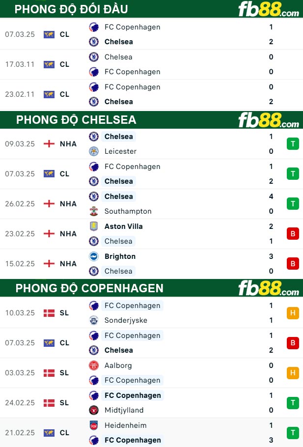 fb88-soi-keo-tran-dau-Chelsea-vs-Copenhagen-14-03-2025