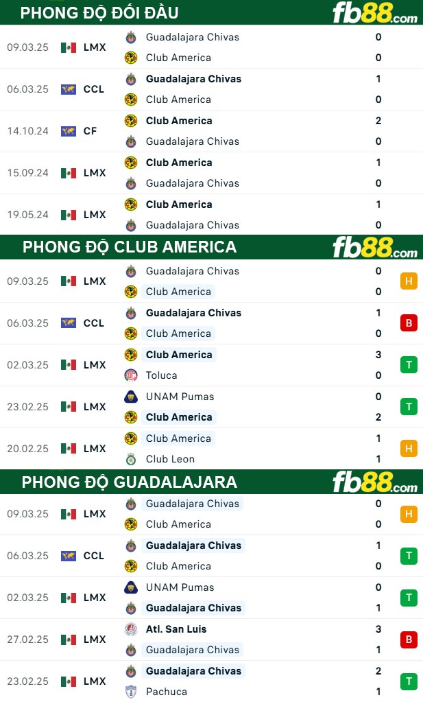 Fb88 thông số trận đấu Club America vs Guadalajara