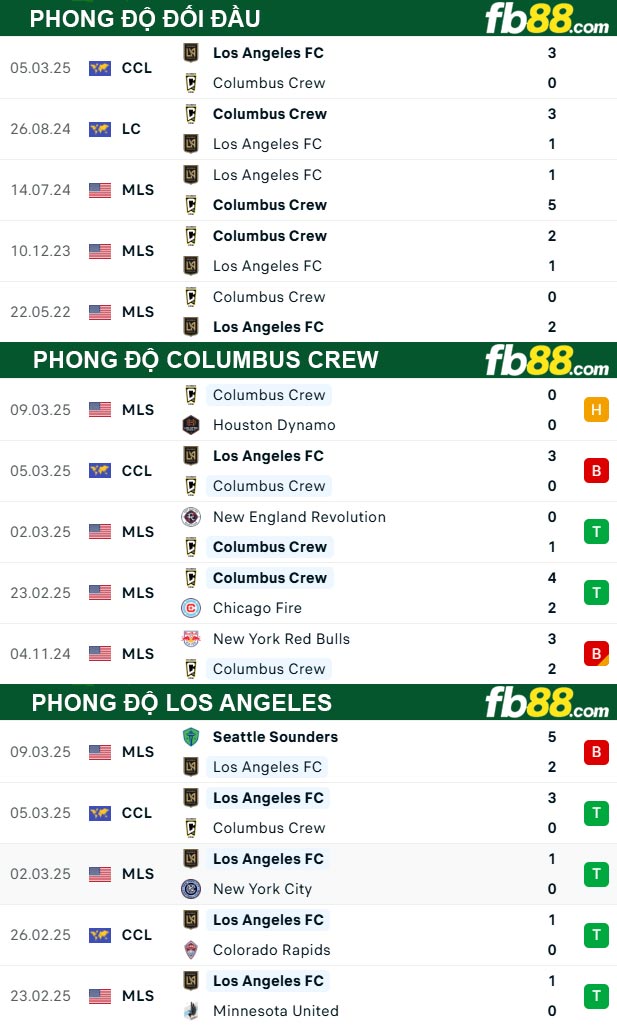 Fb88 thông số trận đấu Columbus Crew vs Los Angeles