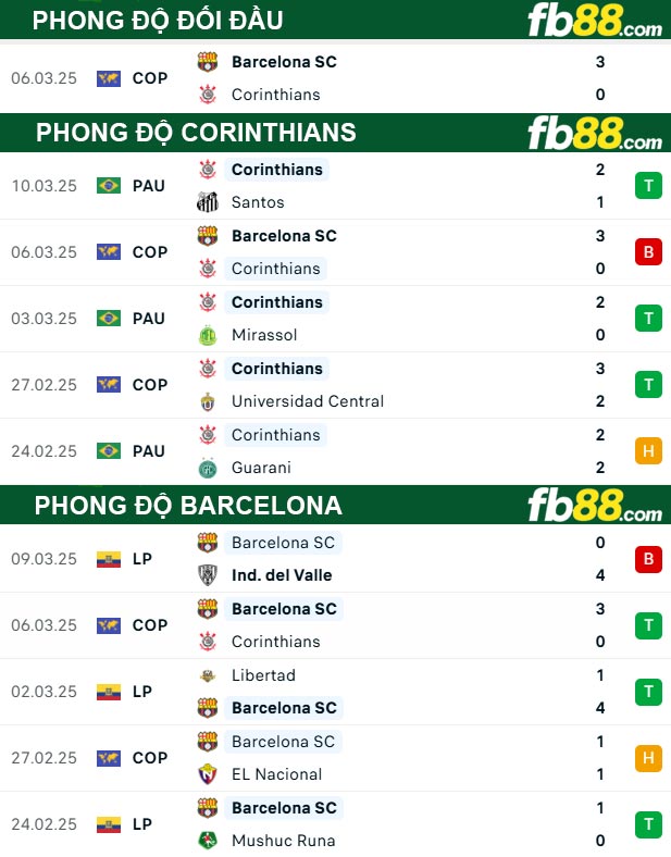 Fb88 thông số trận đấu Corinthians vs Barcelona