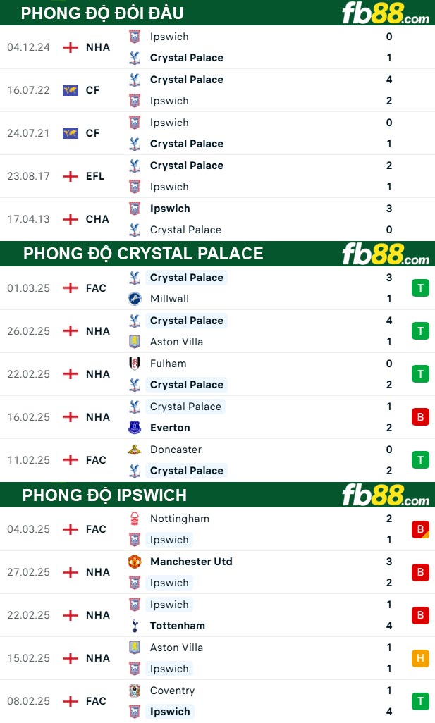 Fb88 thông số trận đấu Crystal Palace vs Ipswich