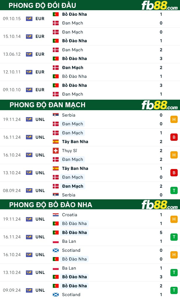 fb88-thong-so-tran-dau-Dan-Mach-vs-Bo-Dao-Nha-21-03-2025