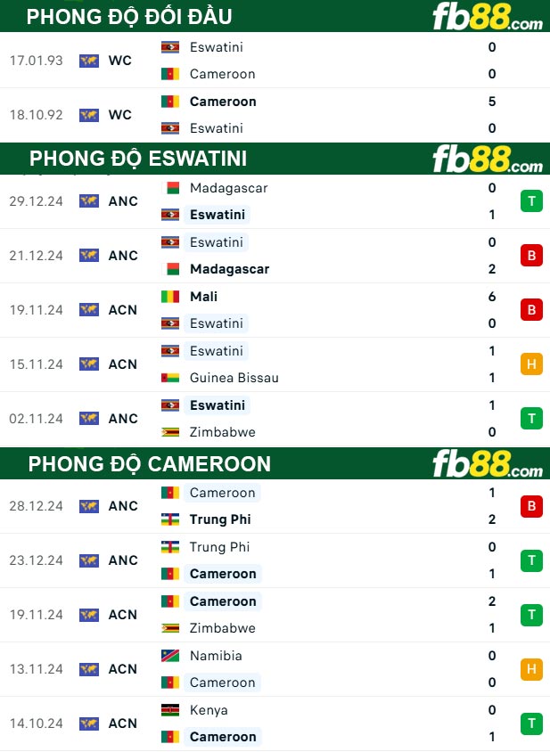 fb88-thong-so-tran-dau-Eswatini-vs-Cameroon-19-03-2025