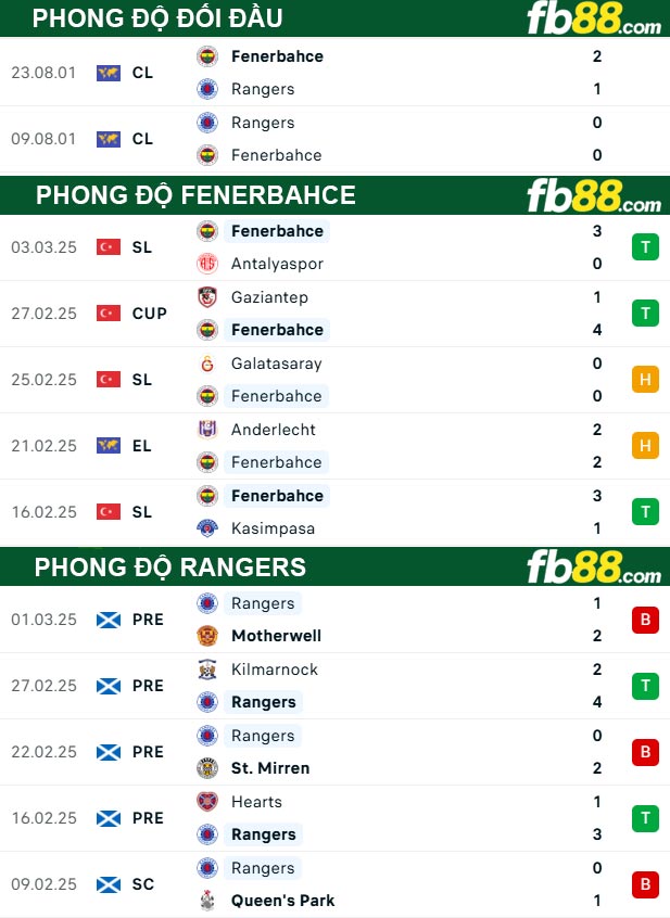 fb88-thong-so-tran-dau-Fenerbahce-vs-Rangers-07-03-2025