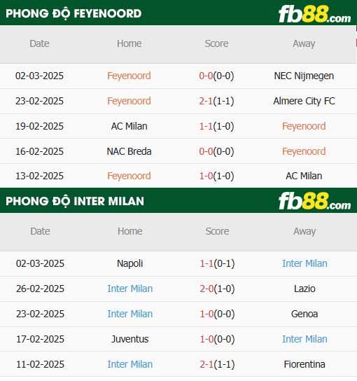 fb88-thông số trận đấu Feyenoord vs Inter Milan