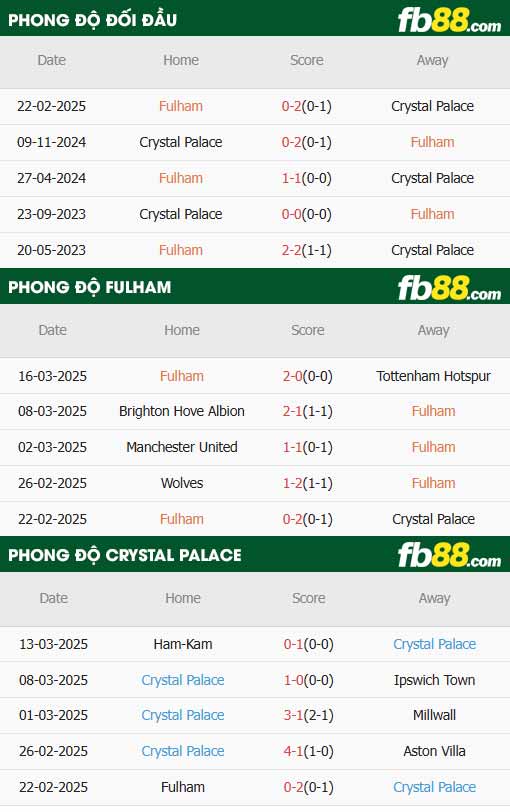 fb88-thông số trận đấu Fulham vs Crystal Palace