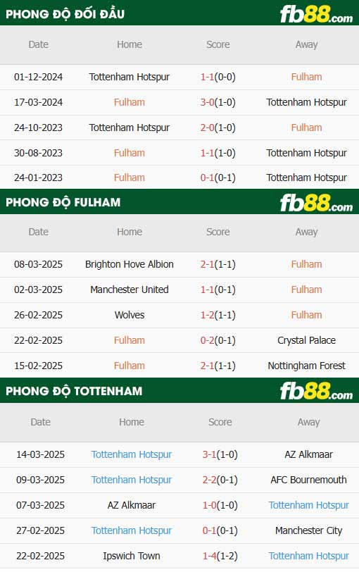 fb88-thông số trận đấu Fulham vs Tottenham