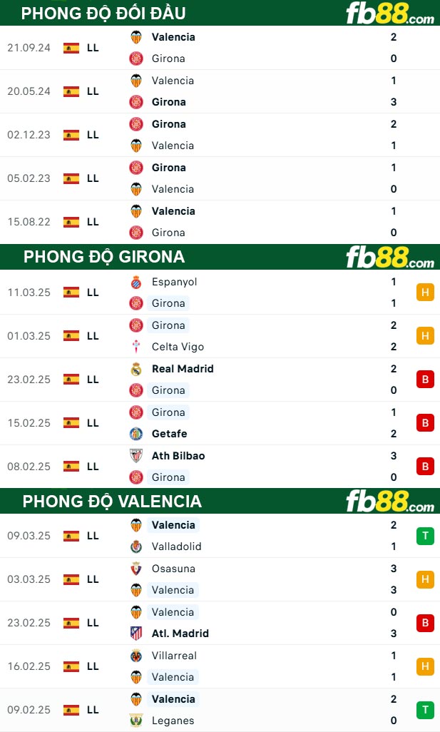 fb88-thong-so-tran-dau-Girona-vs-Valencia-16-03-2025