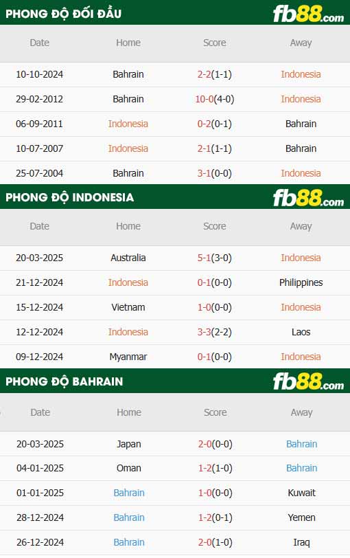 fb88-thông số trận đấu Indonesia vs Bahrain