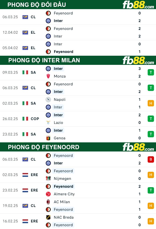 Fb88 thông số trận đấu Inter Milan vs Feyenoord