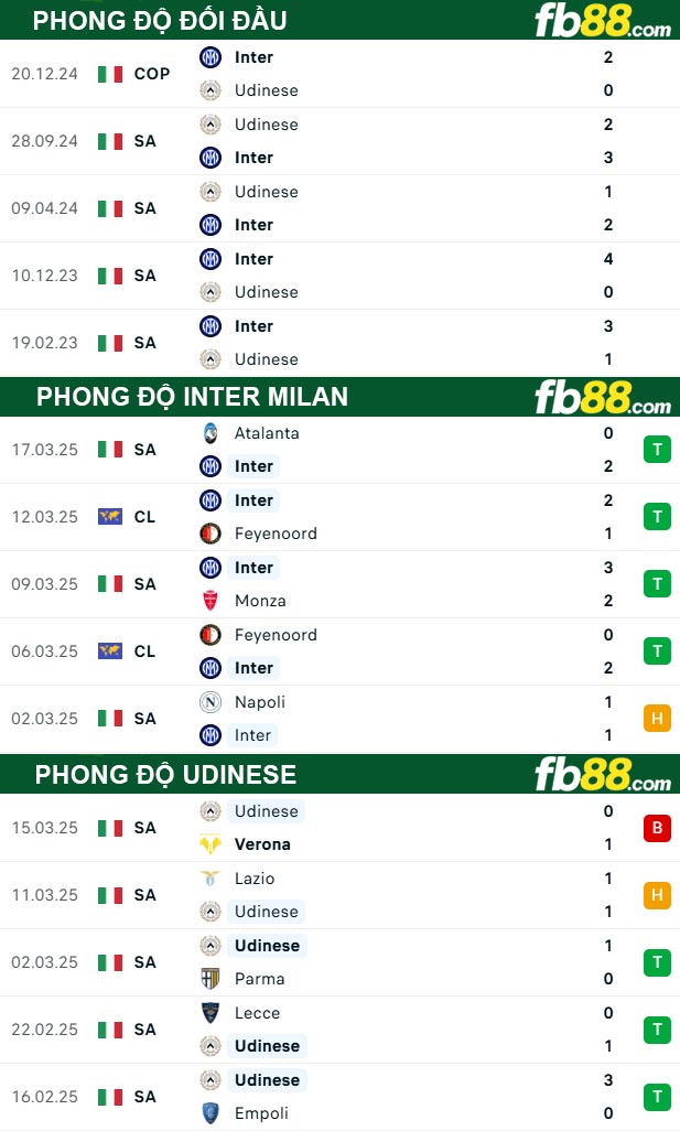 fb88-thong-so-tran-dau-Inter-Milan-vs-Udinese-30-03-2025