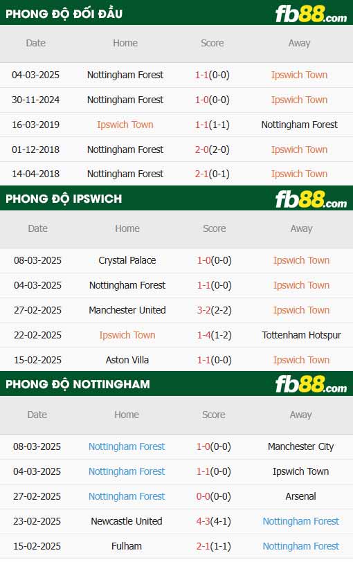 fb88-thông số trận đấu Ipswich vs Nottingham