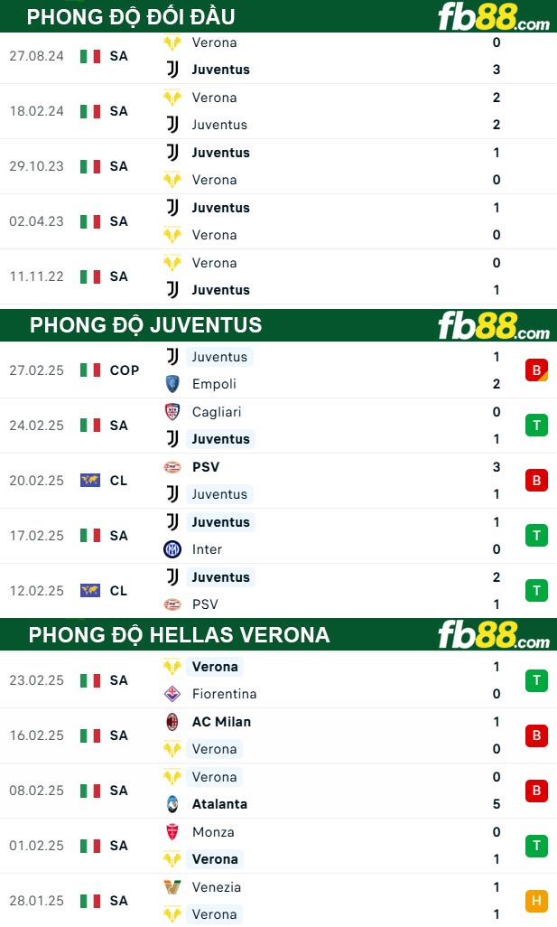 Fb88 thông số trận đấu Juventus vs Hellas Verona