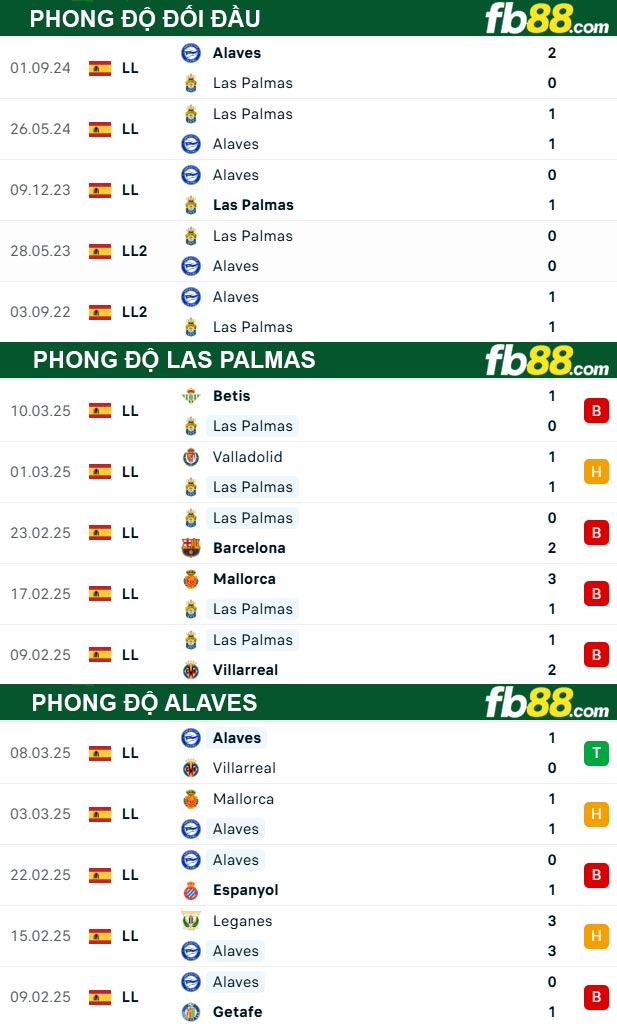 fb88-thong-so-tran-dau-Las-Palmas-vs-Alaves-15-03-2025