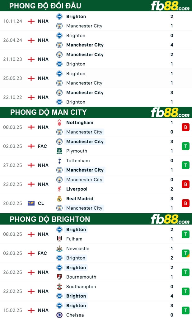 fb88-thong-so-tran-dau-Man-City-vs-Brighton-15-03-2025