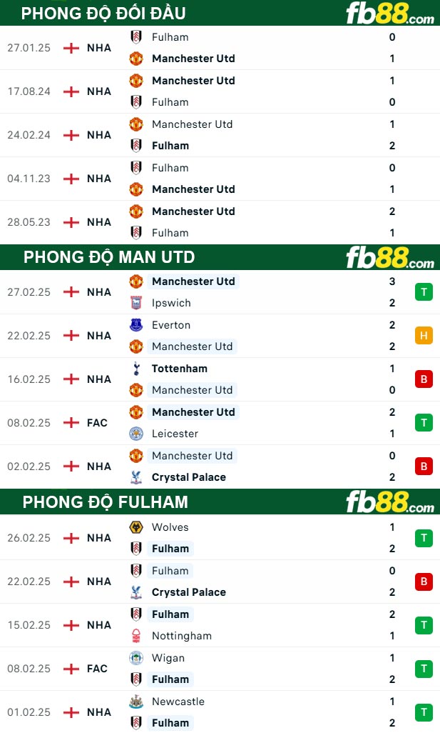 Fb88 thông số trận đấu Man Utd vs Fulham