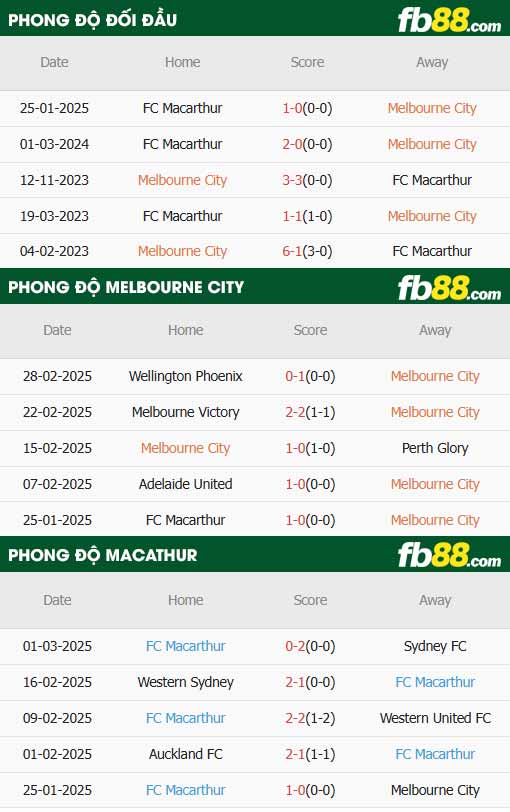 fb88-thông số trận đấu Melbourne City vs Macarthur