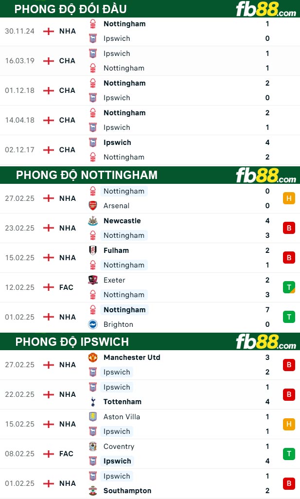 Fb88 thông số trận đấu Nottingham vs Ipswich