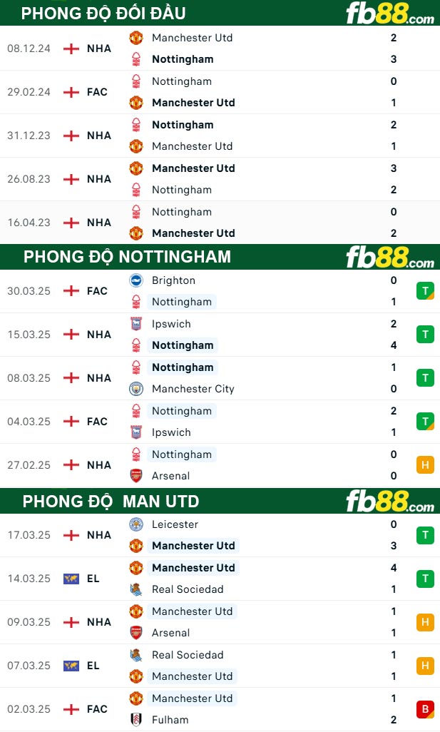 fb88-thong-so-tran-dau-Nottingham-vs-Man-Utd-02-04-2025