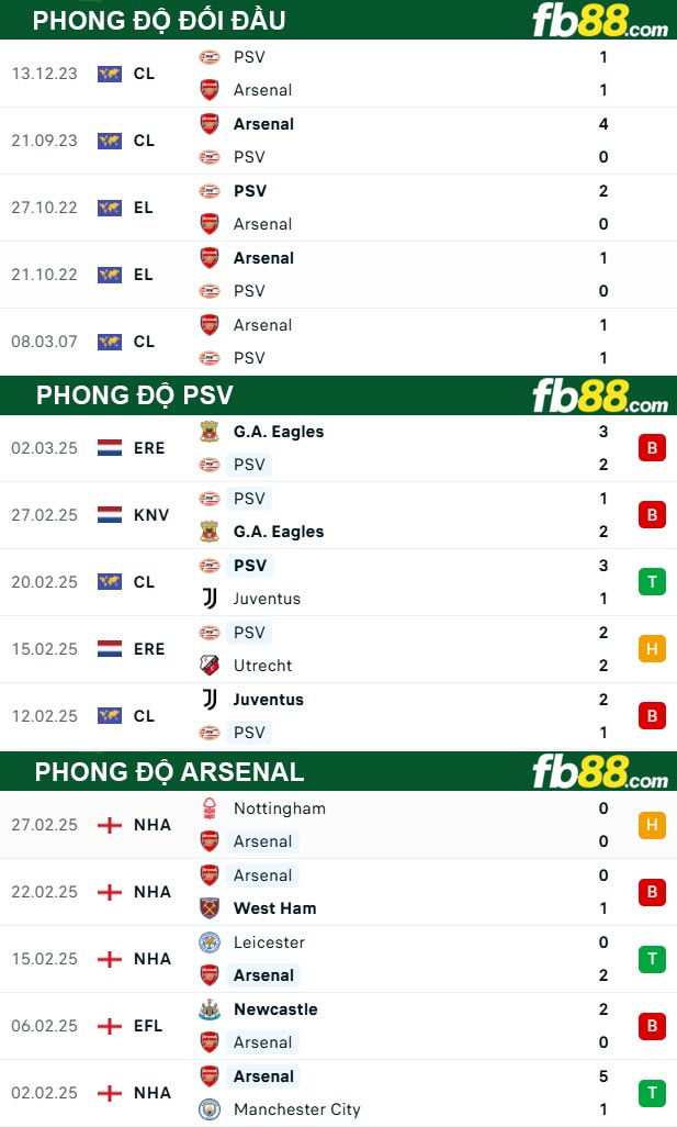 Fb88 thông số trận đấu PSV vs Arsenal