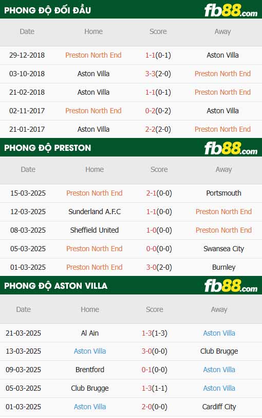 fb88-thông số trận đấu Preston vs Aston Villa