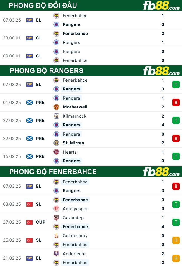 fb88-thong-so-tran-dau-Rangers-vs-Fenerbahce-14-03-2025