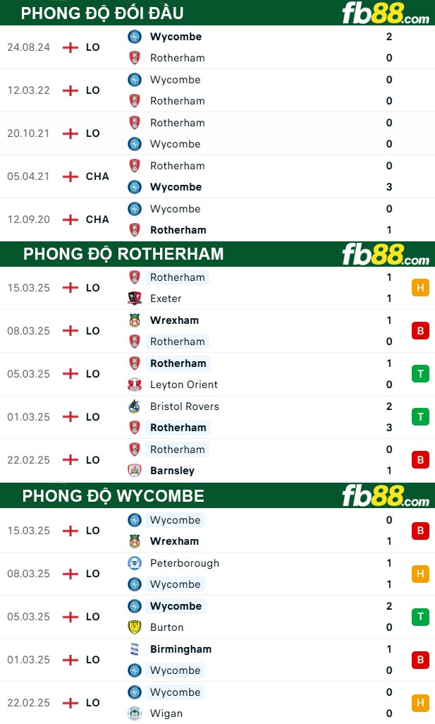 fb88-thong-so-tran-dau-Rotherham-vs-Wycombe-19-03-2025