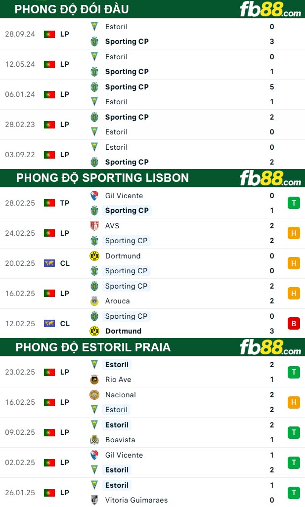 Fb88 thông số trận đấu Sporting Lisbon vs Estoril Praia