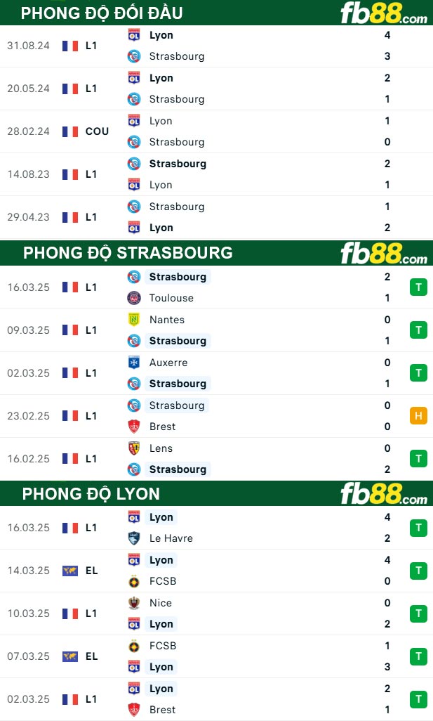 fb88-thong-so-tran-dau-Strasbourg-vs-Lyon-29-03-2025