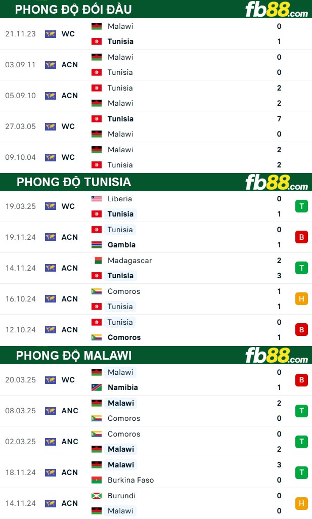 fb88-thong-so-tran-dau-Tunisia-vs-Malawi-25-03-2025