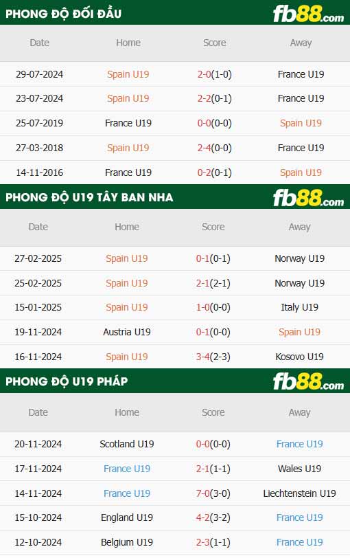 fb88-thông số trận đấu U19 Tây Ban Nha vs U19 Pháp