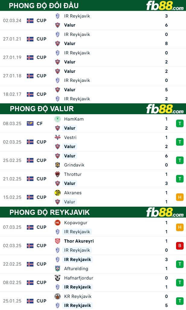 fb88-thong-so-tran-dau-Valur-vs-Reykjavik-19-03-2025