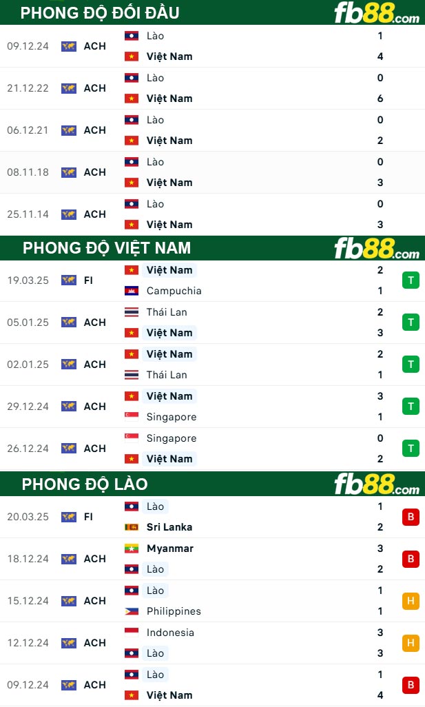 fb88-thong-so-tran-dau-Viet-Nam-vs-Lao-25-03-2025