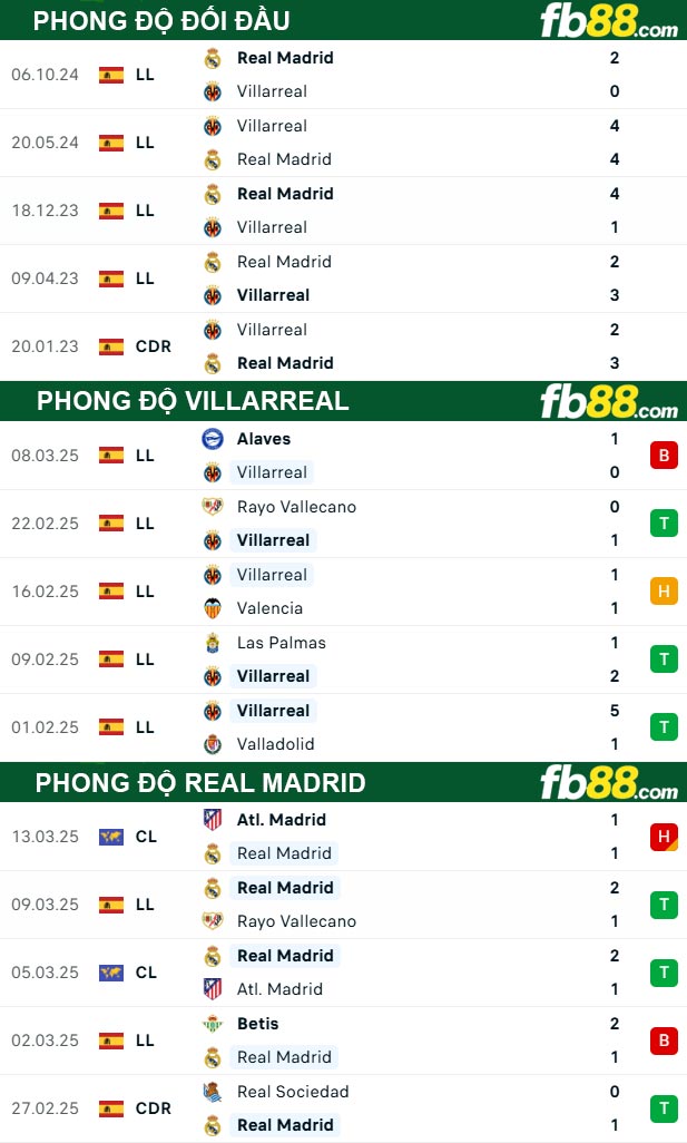 fb88-thong-so-tran-dau-Villarreal-vs-Real-Madrid-16-03-2025