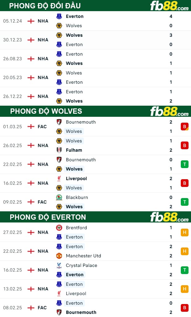 Fb88 thông số trận đấu Wolves vs Everton