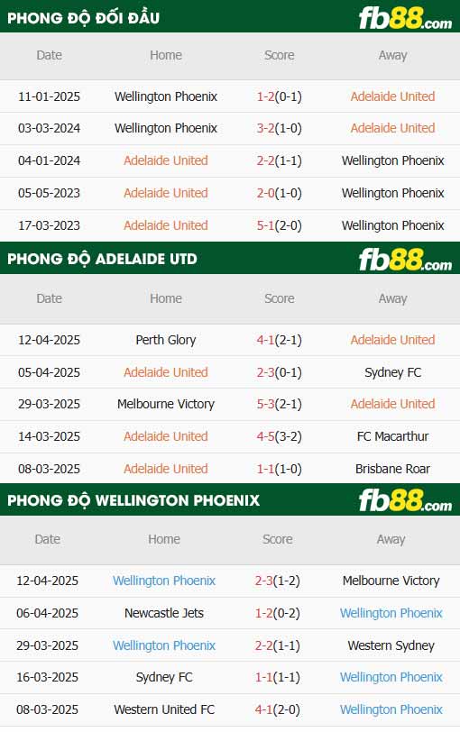 fb88-thông số trận đấu Adelaide vs Wellington Phoenix