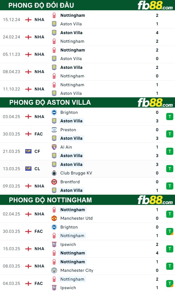 fb88-thong-so-tran-dau-Aston-Villa-vs-Nottingham-05-04-2025