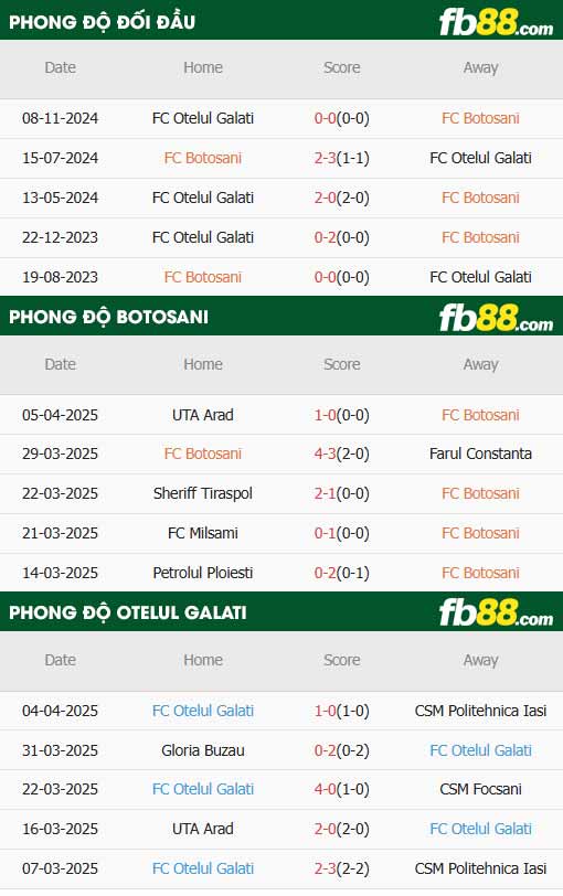 fb88-thông số trận đấu Botosani vs Otelul Galati